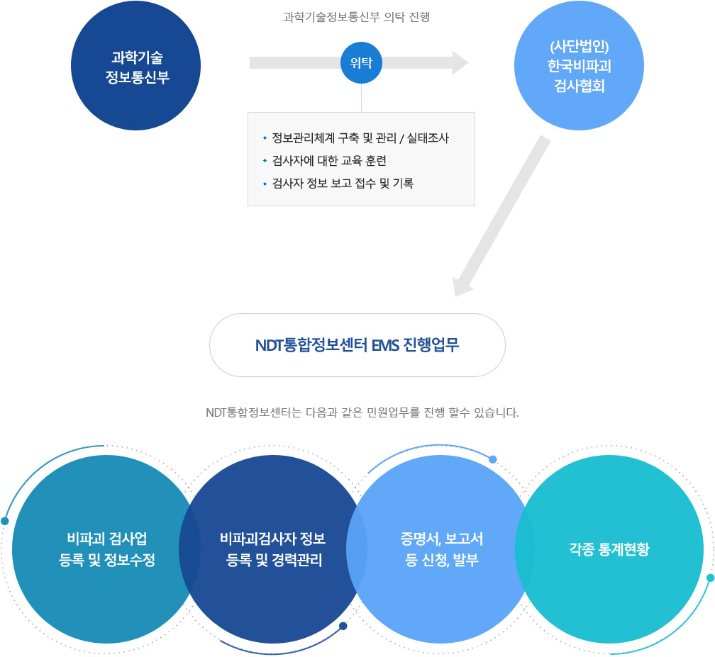 한국비파괴검사협회는 동법 시행령 제 15조에 따라 비파괴검사업체 및 비파괴 검사자에 대한 업무를 "과학기술정보통신부"에 위탁받아 진행하고 있습니다.