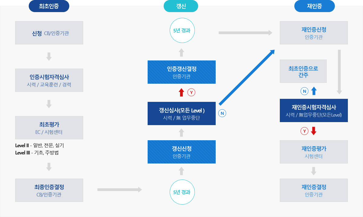 인증시험 응시 프로세스